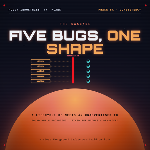 Phase 5a — The Cascade: five bugs, one shape